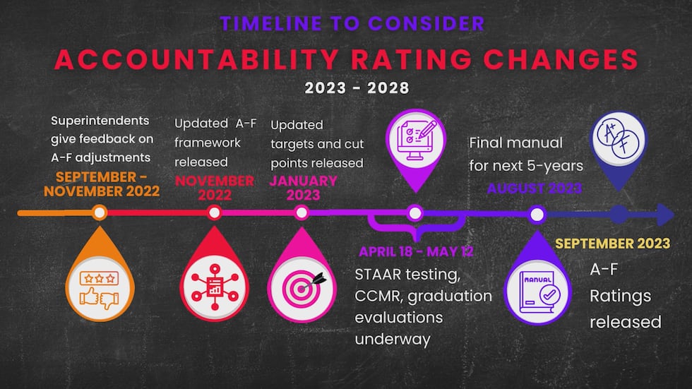 Timeline to consider accountability rating changes