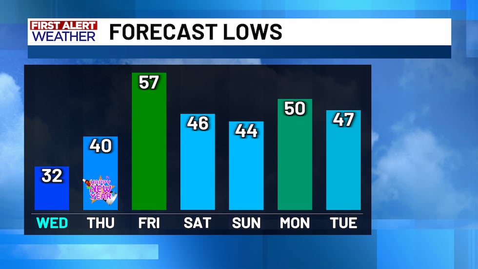 First Alert Forecast Lows Next 7 Days