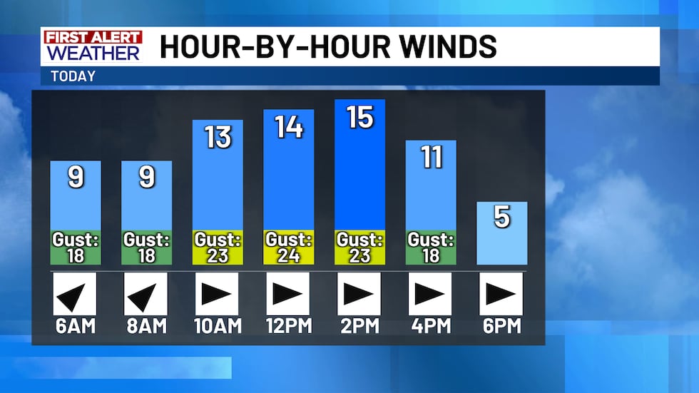 Friday will be a windy day of weather! Winds gusting to near 25 MPH in the afternoon will be...