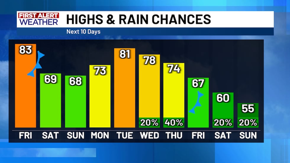 The ups-and-downs of Central Texas' weather continue to be up and down! Temperatures will cool...