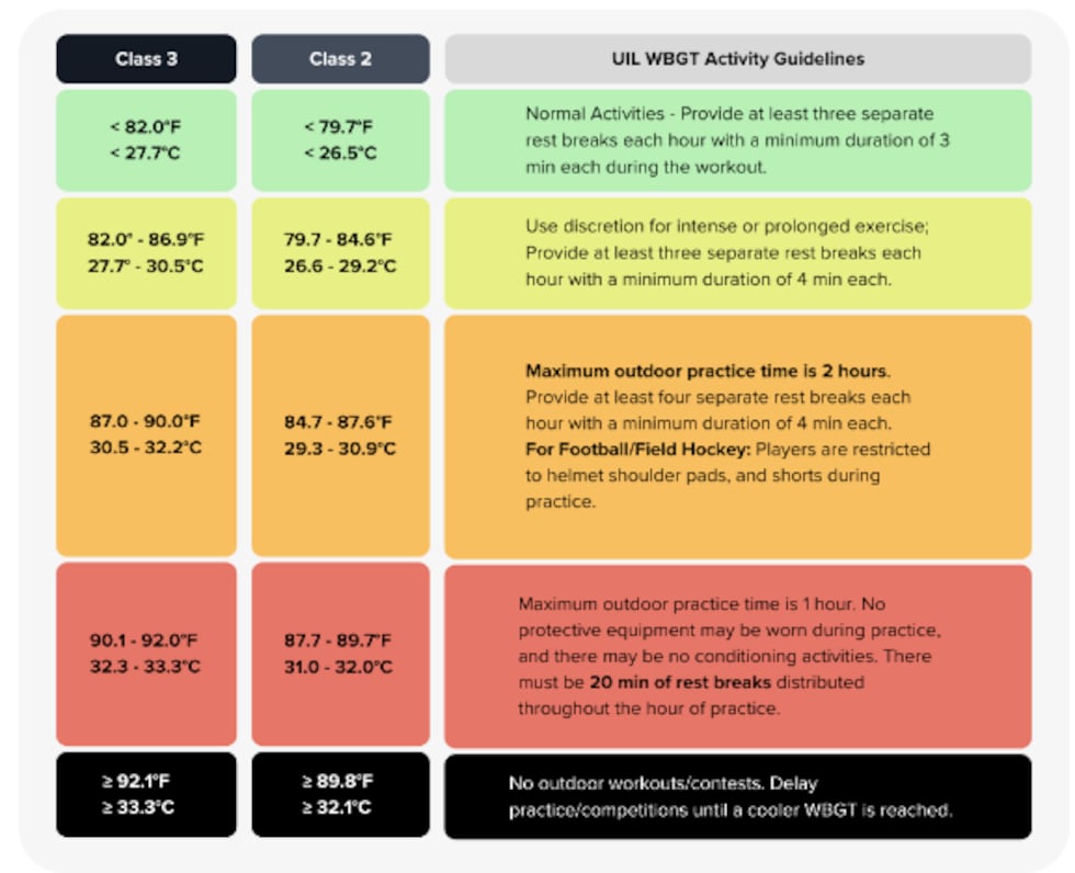 UIL WBGT activity guidelines